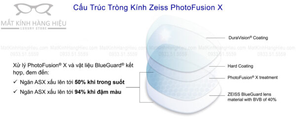 Cấu trúc tròng kính đổi màu Zeiss PhotoFusion X 1.56