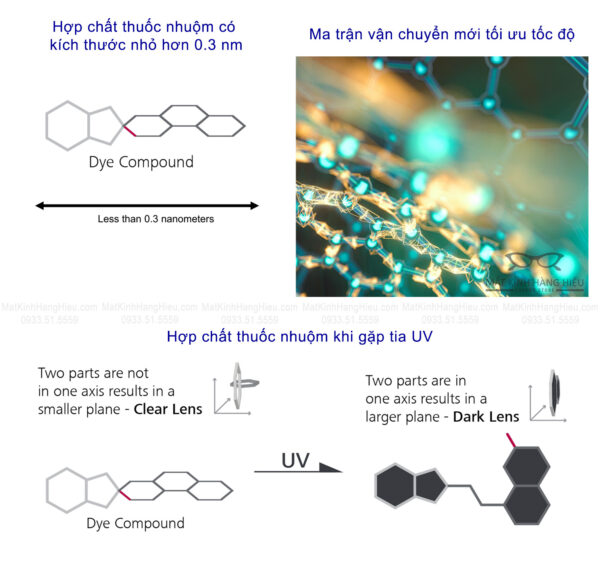 Thuốc nhuộm và mà trận vận chuyển mới trên tròng kính đổi màu Zeiss PhotoFusion X