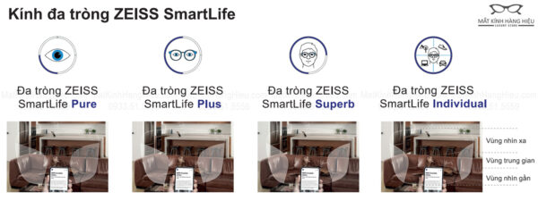 4 dòng sản phẩm tròng kính đa tròng Zeiss Progressive SmartLife