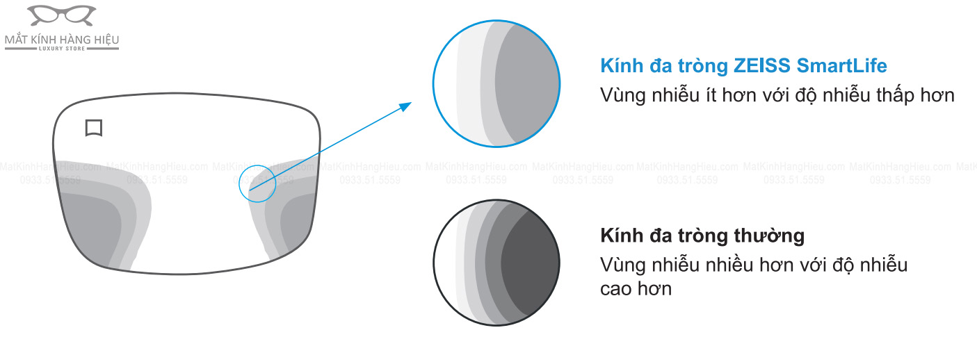 Zeiss Progressive SmartLife vùng nhiễu