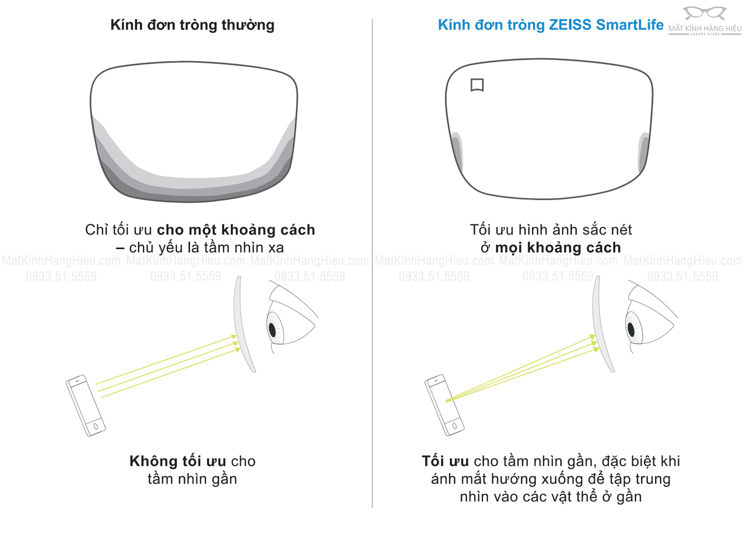 tròng kính đơn tròng zeiss smartlife tối ưu vùng nhìn