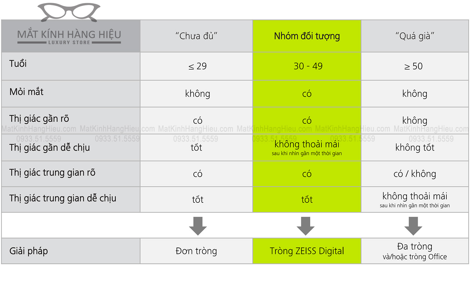 đối tượng sử dụng Tròng kính Zeiss Digital