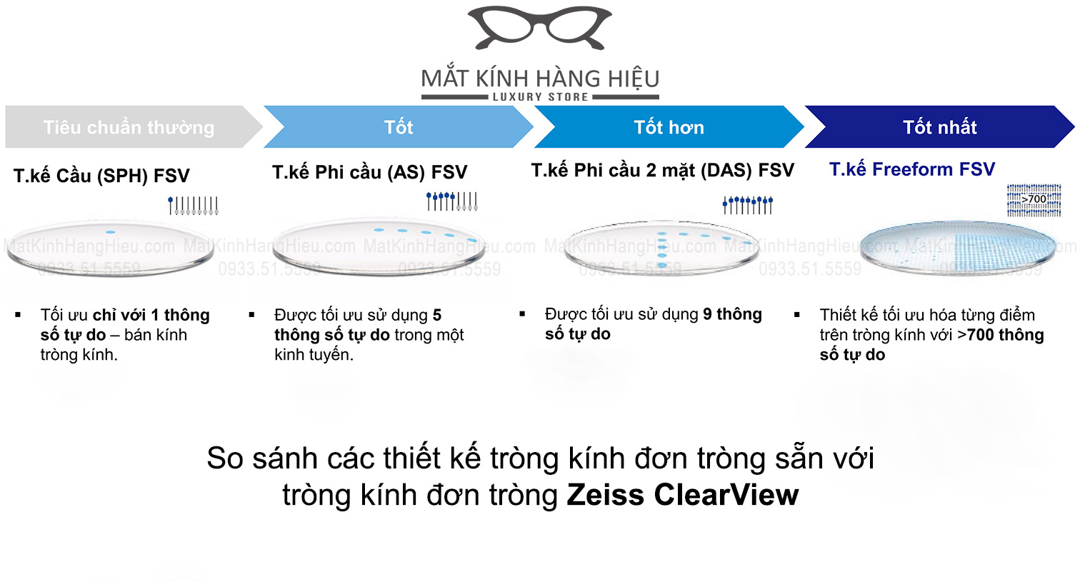 So sánh thiết kế tròng kính đơn tròng truyền thống với tròng kính Zeiss ClearView