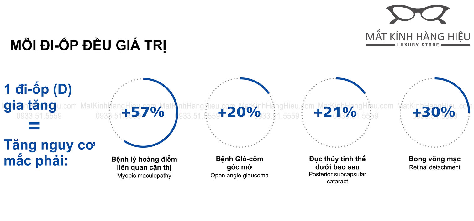 Nguy cơ mắc phải bệnh lý mắt với 1 diop